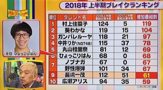 【速報】上半期ブレイクランキングにNGT48中井りかちゃんが堂々4位にランクイン！！【りか姫】