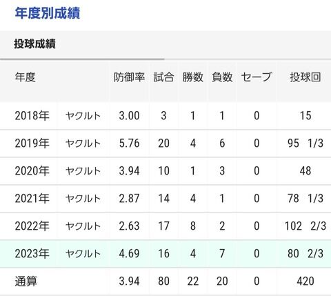 【絶不調】高橋奎二投手(ともちんの旦那さん)の今シーズンの成績がコチラです