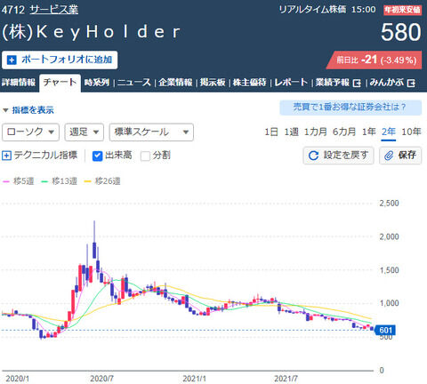 【悲報】SKE48運営会社キーホルダーさん、優待停止による投売りが止まらずついに600円切り！乃木坂買収からわずか１年で株価が1/4に