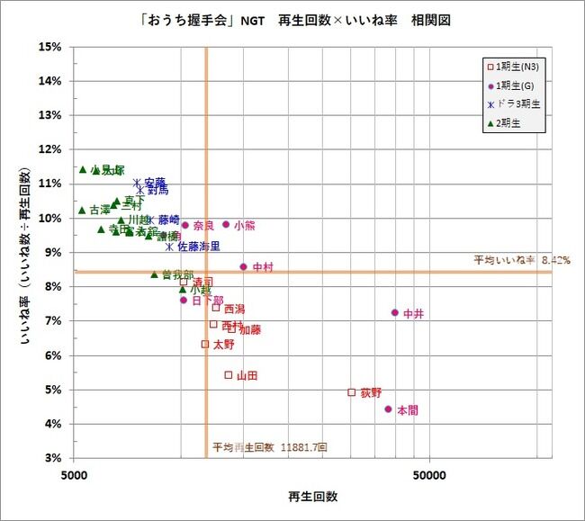 NGT48メンバーの「おうちで握手会」の再生回数といいねの関係について、ちょっとした分析をやってみた