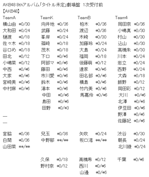 チームAの純正規メンバーが11人しかいない問題・・・