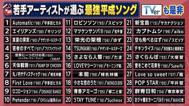 【悲報】若手アーティストが選ぶ最強平成ソング、AKB48グループ＆坂道46グループは0票・・・