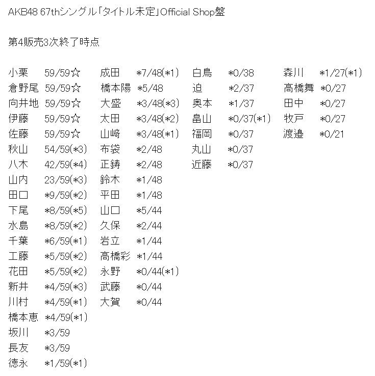 【速報】1/14 現在 AKB48・67thシングル メンバー完売表 キタ━━(((ﾟ∀ﾟ)))━━━━━!!