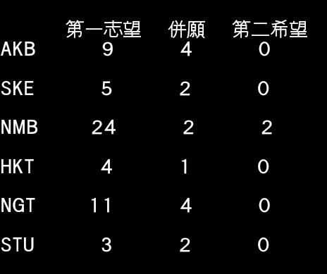 【AKB48グループドラフト3期】ドラフト3期の加入志望グループが選抜のハードルが一番低い?NMB48、NGT48に集中してしまう!!!