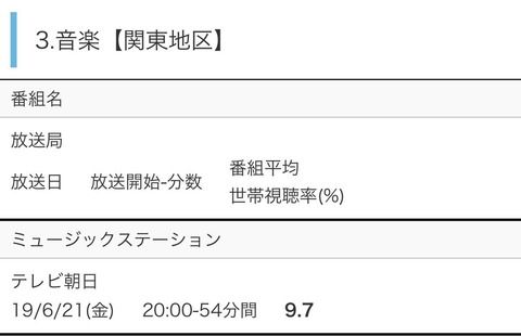 【朗報】IZ*ONEが出演したミュージックステーションが驚異の高視聴率を叩き出すwwwwwwwwwwwwwwwwww
