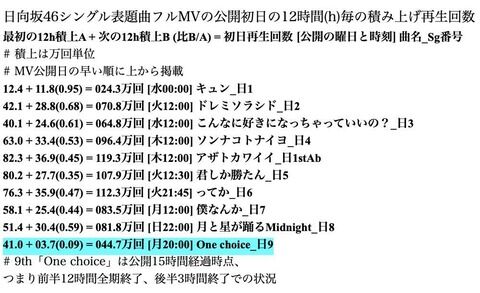 【悲報】日向坂46の9th曲『One choice』が大爆死！歴代最低ｗｗｗｗｗｗｗｗｗｗｗｗｗｗｗ