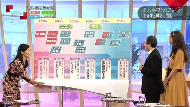 【速報】ＮＨＫクロ現の若者の恋愛離れ特集！原因のひとつにAKB48握手会ｗｗｗｗｗ【NHKクローズアップ現代＋】