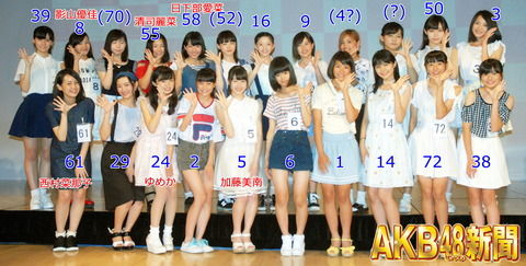 【画像】NGT48に8000年に一人の美少女キタ━━━━━━━━━(゚∀゚)━━━━━━━━━━!!
