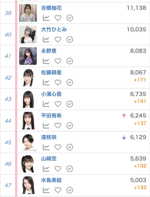 【朗報】AKB 小濱心音チャン Twitterフォロワーランキング 17期生で2位になってしまうwwwwwwww