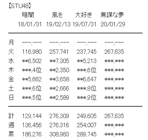 【速報】STU48「無謀な夢は覚めることがない」初日売上267,635枚