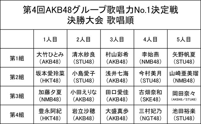 SKE48でコロナ感染者が増えてるけど、第4回AKB48グループ歌唱力No. 1決定戦は開催できるのかな？