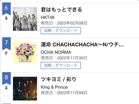 【悲報】HKT48「君はもっとできる」3日目セールス 6位、売上枚数計測不能・・・