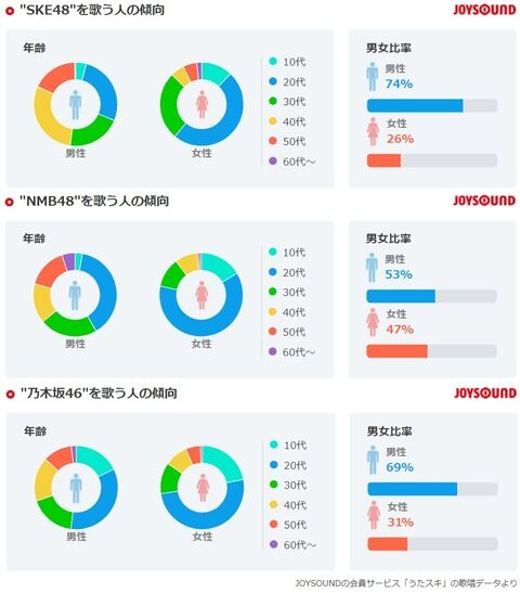 【JOYSOUND調べ】“SKE48”と“NMB48“を歌う人の傾向がコチラ