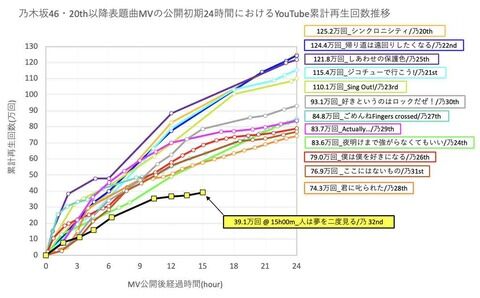 【終焉】乃木坂46「人は夢を二度見る」mv、24時間でたった49万回しか再生されず逝く