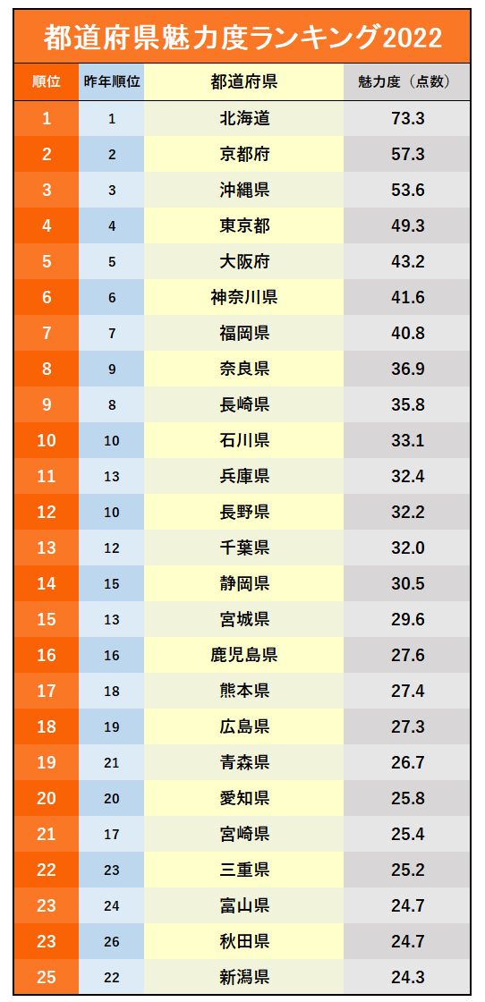 【朗報】都道府県魅力度ランキング2022が発表！茨城県がついに最下位を脱出！！！！！