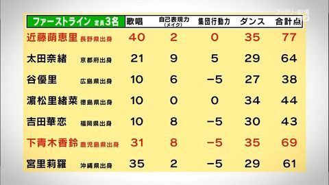 【速報】チーム8合宿 47人 ポイントランキング公表 キターーーー【ネ申TV】
