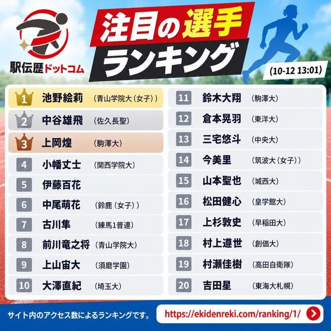【朗報】AKB伊藤百花さん　駅伝注目の選手ランキングの上位にランクインしてしまうｗｗｗ【AKB48いともも】