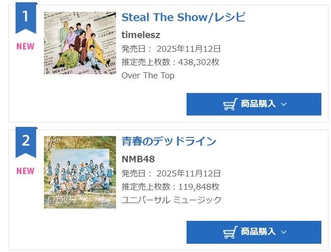 【速報】NMB48 32ndシングル「青春のデッドライン」初日売上119,848枚！前作より5万枚以上減！！！