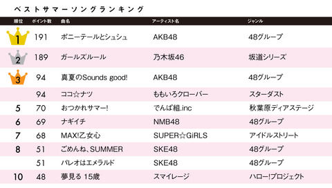 【おっπ最高】アイドル好き女子大生が選んだ夏曲ランキング48グループ1位がポニテ2位が真夏3位がナギイチに決定【48G】