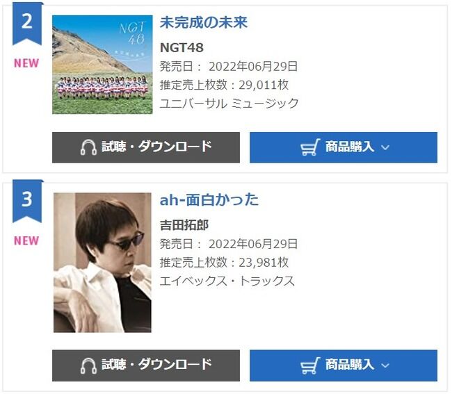 NGT48 1stアルバム「未完成の未来」初日売上、29,011枚で2位です。