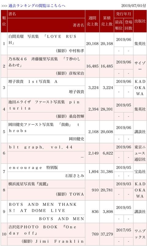 【速報】白間美瑠写真集「LOVE RUSH」初週売上20,168部！ 乃木坂46斉藤優里を抑え1位！