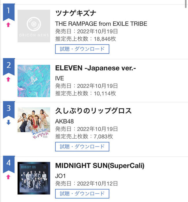【AKB48】60th Single「久しぶりのリップグロス」2日目売り上げ7,083枚！！！！！