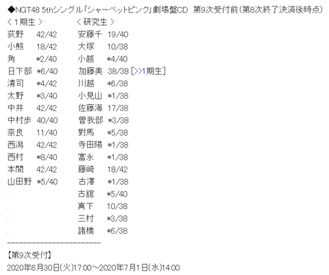 【快挙】NGT個別完売0メンバーがなし