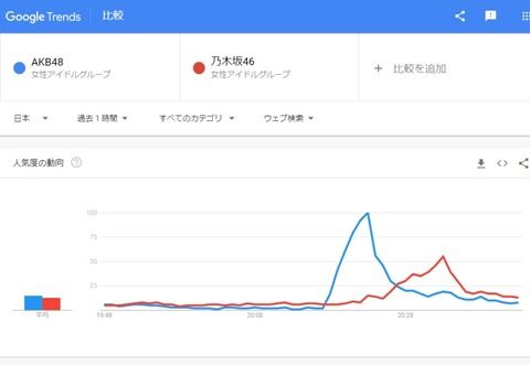 【朗報】　AKBさん　乃木坂に完勝してしまうwwwwwwwwwwwwww
