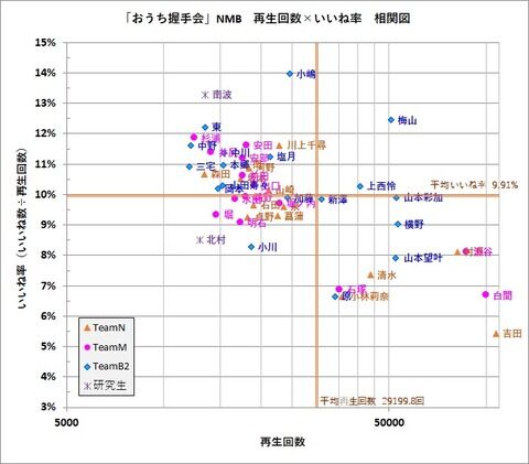NMBメンバーの「おうちで握手会」の再生回数といいねの関係について、ちょっとした分析をやってみた