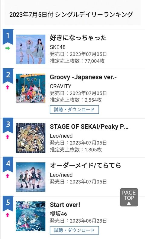 【SKE48】31st「好きになっちゃった」2日目77,004枚で初動AKB超え確実！？