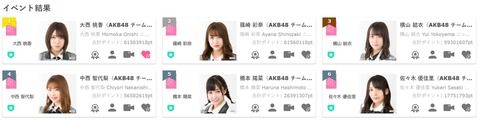 【速報】SRセブ島イベ、大逆転で大西桃香が１位wwwwwwwwwwwwwwwwwwwwwwww