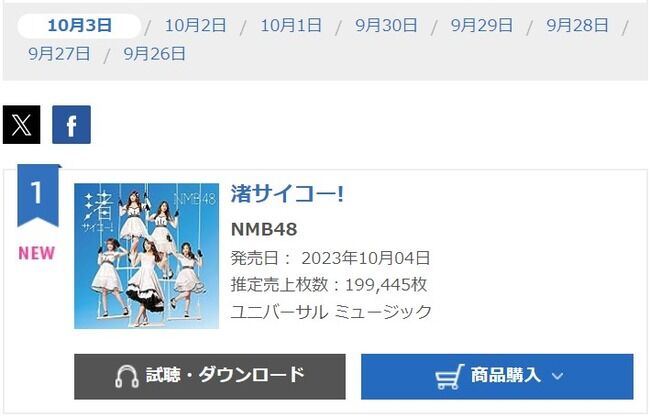 【速報】NMB48 28thシングル『渚サイコー！』が初日売上199,445枚で前作から5.3万増の売上！！！