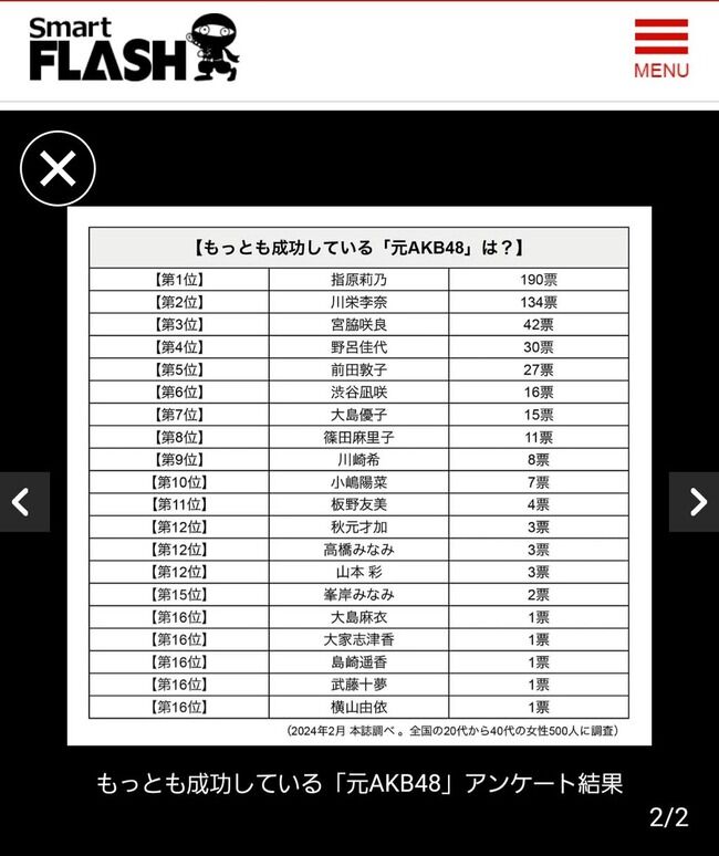「もっとも成功している元AKB48は？」のアンケート結果は、1位指原莉乃、2位川栄李奈、3位宮脇咲良、4位野呂佳代、5位前田敦子【FLASH】