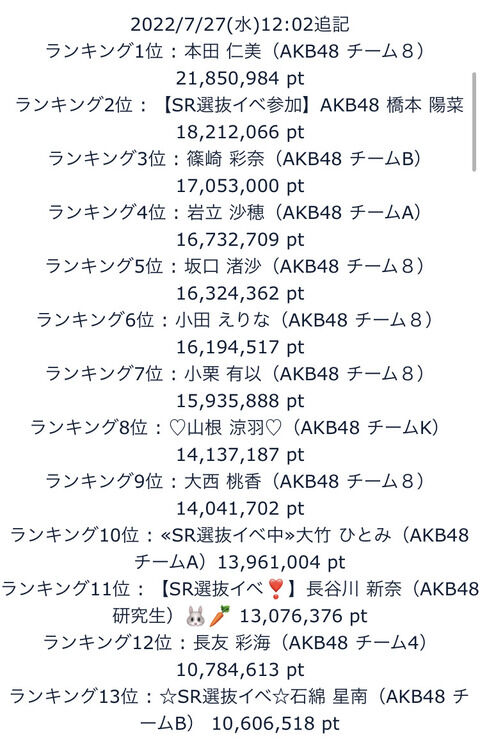 【AKB48】「SHOWROOM選抜」9日目ランキングがこちら