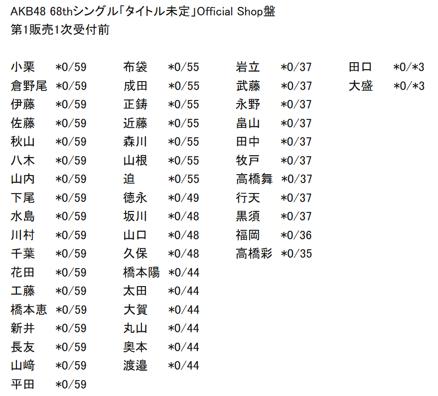 AKB48 68thシングル握手部数発表！ 非選抜の平田・山﨑がフル部数に