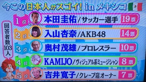 【AKB48】入山杏奈がメキシコで有名な日本人ランキング2位にランクイン！