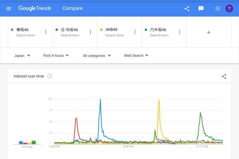 【朗報】岡田奈々さんセンターのAKB、乃木坂に大勝利wwwww【Googleトレンド】