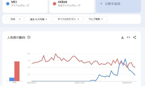 ME:Iがデビューブースト失敗で早くも短命に終わったことが明らかになる。一体何が悪かったのか？？