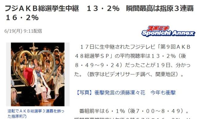 【速報】フジテレビＡＫＢ総選挙生中継の視聴率は13.2%！瞬間最高は指原3連覇の16.2％！【AKB48 49thシングル選抜総選挙/2017年第9回AKB48選抜総選挙】
