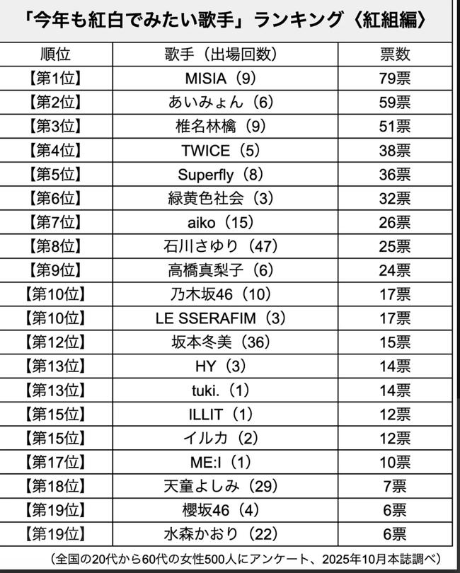 昨年の紅白出演者の中で"今年も見たい歌手"ランキングが発表される。ガールズグループTopにTWICE！！紅組最下位は櫻坂46・・・【NHK紅白歌合戦】