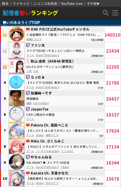 【速報】AKB18期研究生・秋山由奈さん 全国配信者 勢いランキング で3位になってしまうwwww