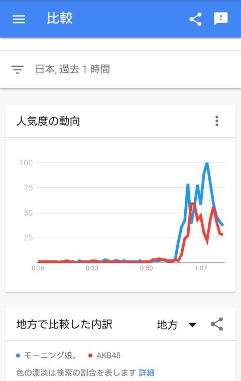 【悲報】AKB48さん、モーニング娘。'21に対決を挑むも反響の量で完敗ｗｗｗｗｗｗｗｗｗｗｗｗ