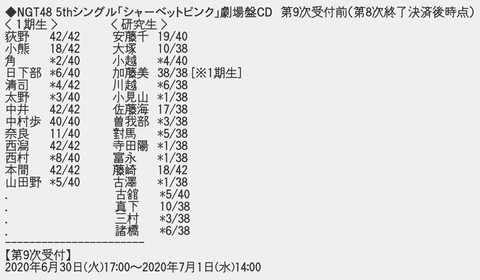 【快挙】NGT個別完売０メンバーがなし