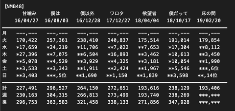 【速報】NMB48「床の間正座娘」6日目デイリー14位