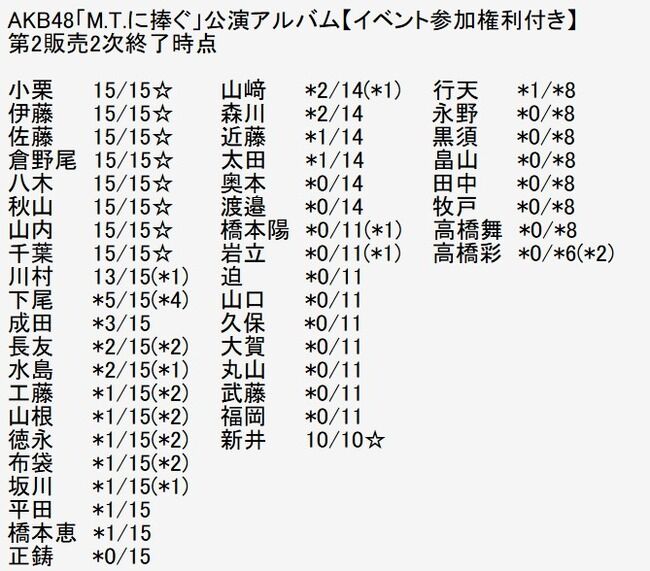 【朗報】千葉恵里さんも、2ショット写真会がフル完売！【AKB48 M.T.に捧ぐ公演アルバム】