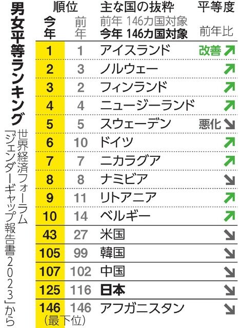 男女平等、日本は世界125位で過去最低　ジェンダーギャップ報告書