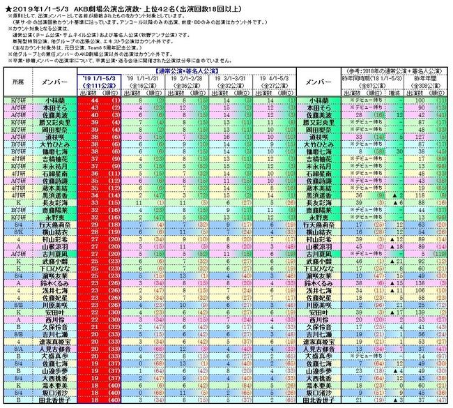 2019年ここまでのAKB48メンバー劇場公演出演数 まとめ 【パジャドラばっかり】