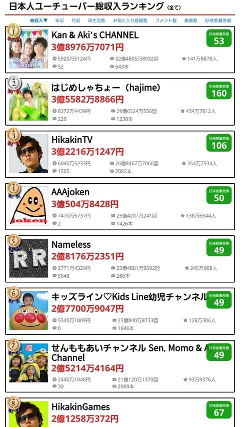 ユーチューバーの収入がとんでもないことになってる