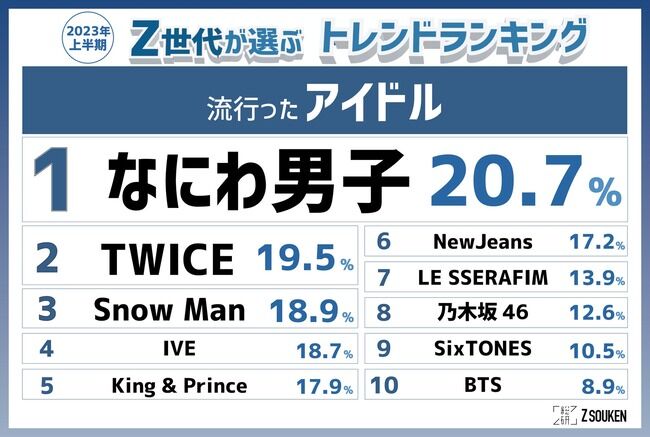 2023年上半期Z世代に流行ったアイドルランキング、韓国アイドルが押し寄せる中、ランクインしたのがあのグループ!!!