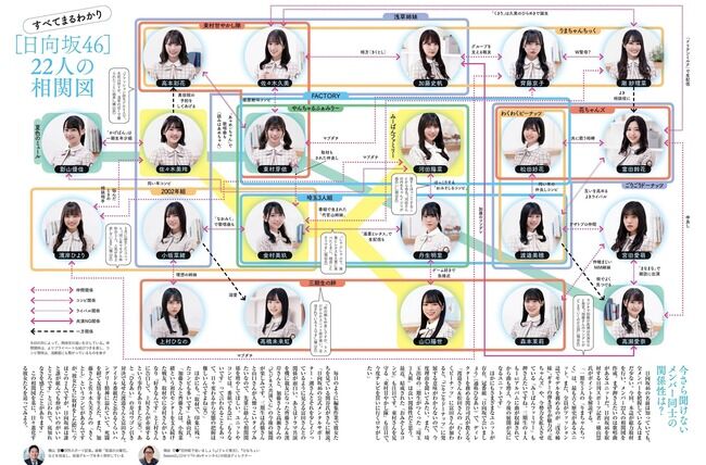 【画像】日向坂46相関図がこちらですwwwwww